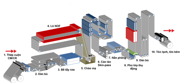 Tìm hiểu về thuật ngữ NOF